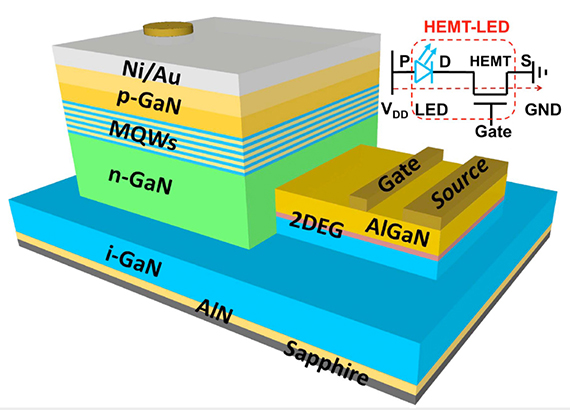 The HEMT-LED is a single three-terminal device that controls light emission via voltage signals.